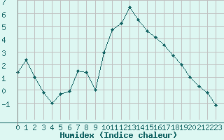 Courbe de l'humidex pour Shawbury