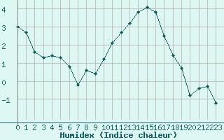 Courbe de l'humidex pour Troyes (10)