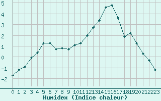 Courbe de l'humidex pour Avila - La Colilla (Esp)