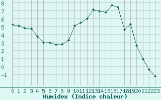 Courbe de l'humidex pour Saint-Amans (48)