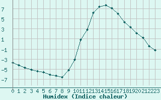 Courbe de l'humidex pour El Mallol (Esp)