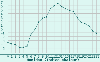 Courbe de l'humidex pour Fichtelberg/Oberfran