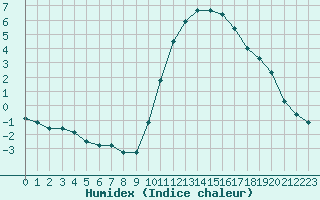 Courbe de l'humidex pour Saint-Philbert-de-Grand-Lieu (44)