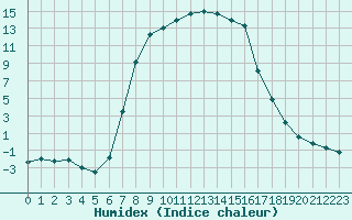 Courbe de l'humidex pour Buffalora