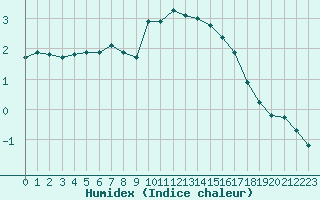 Courbe de l'humidex pour Viitasaari