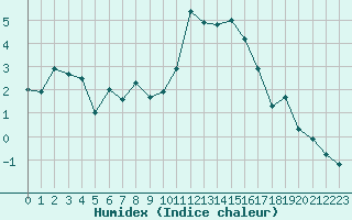 Courbe de l'humidex pour Munte (Be)