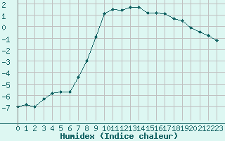 Courbe de l'humidex pour Roros