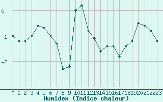 Courbe de l'humidex pour Inari Nellim