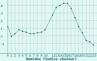 Courbe de l'humidex pour Koksijde (Be)