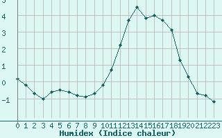 Courbe de l'humidex pour Ruffiac (47)