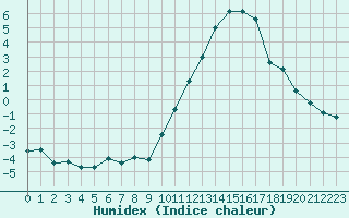 Courbe de l'humidex pour Landser (68)