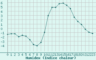 Courbe de l'humidex pour Sisteron (04)