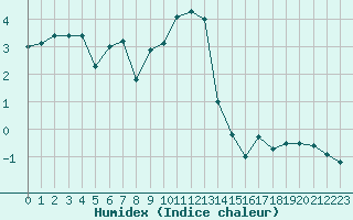 Courbe de l'humidex pour Kopaonik