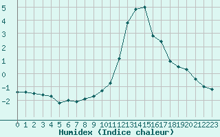 Courbe de l'humidex pour Sallanches (74)