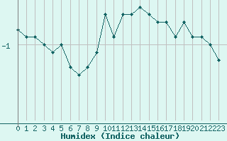 Courbe de l'humidex pour Fahy (Sw)