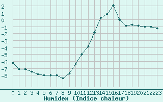 Courbe de l'humidex pour Paray-le-Monial - St-Yan (71)