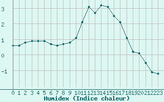 Courbe de l'humidex pour Troyes (10)