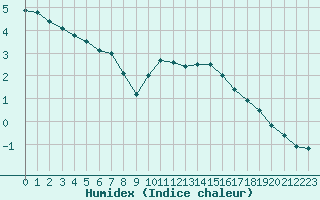 Courbe de l'humidex pour Berne Liebefeld (Sw)