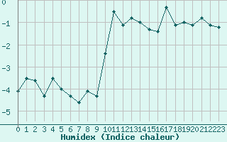 Courbe de l'humidex pour Sattel-Aegeri (Sw)