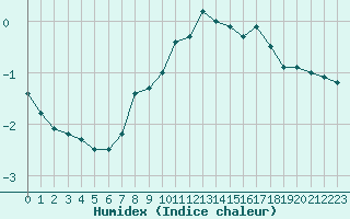 Courbe de l'humidex pour Bramon