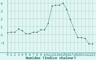 Courbe de l'humidex pour Cambrai / Epinoy (62)