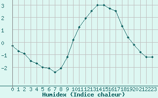 Courbe de l'humidex pour Koksijde (Be)