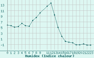 Courbe de l'humidex pour Prabichl
