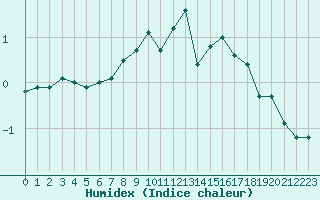 Courbe de l'humidex pour Oy-Mittelberg-Peters