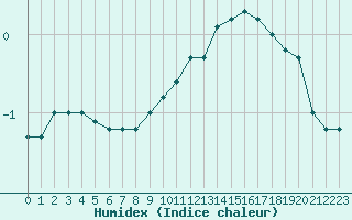 Courbe de l'humidex pour Langres (52) 