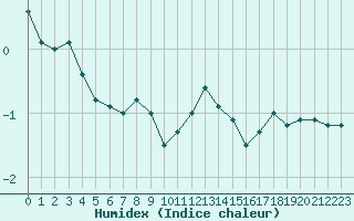 Courbe de l'humidex pour La Fretaz (Sw)