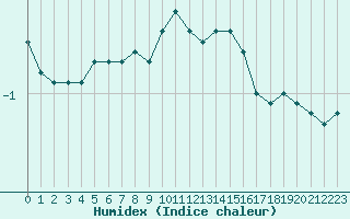 Courbe de l'humidex pour Beznau