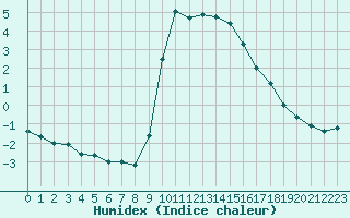 Courbe de l'humidex pour Milano Linate