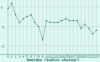 Courbe de l'humidex pour Bonnecombe - Les Salces (48)