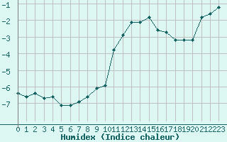 Courbe de l'humidex pour Beaumont du Ventoux (Mont Serein - Accueil) (84)