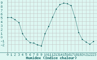 Courbe de l'humidex pour Lhospitalet (46)