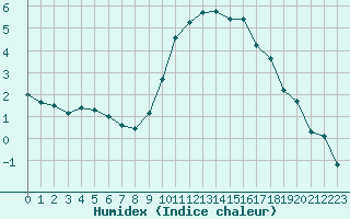 Courbe de l'humidex pour Diepenbeek (Be)