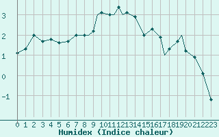 Courbe de l'humidex pour Mildenhall Royal Air Force Base