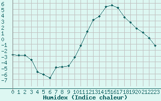 Courbe de l'humidex pour Nantes (44)