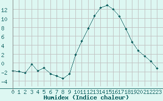 Courbe de l'humidex pour Montauban (82)