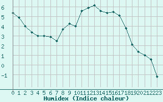 Courbe de l'humidex pour Gruenow