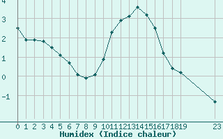 Courbe de l'humidex pour Buzenol (Be)