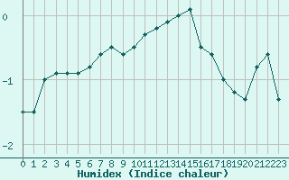 Courbe de l'humidex pour Charleroi (Be)