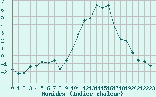 Courbe de l'humidex pour Annecy (74)