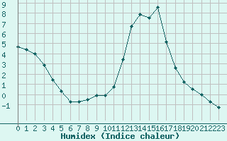 Courbe de l'humidex pour Saint-Dizier (52)