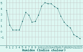 Courbe de l'humidex pour Chamonix-Mont-Blanc (74)