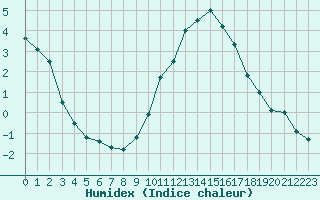 Courbe de l'humidex pour Alenon (61)