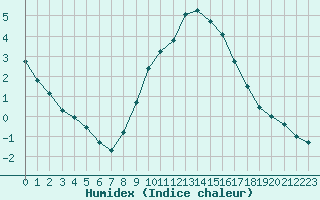 Courbe de l'humidex pour Muenchen-Stadt