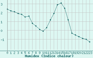 Courbe de l'humidex pour Poitiers (86)