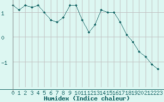 Courbe de l'humidex pour Mende - Chabrits (48)