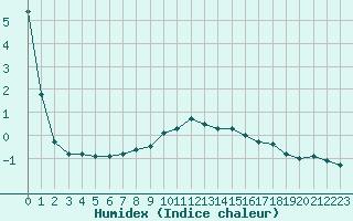 Courbe de l'humidex pour Bad Lippspringe